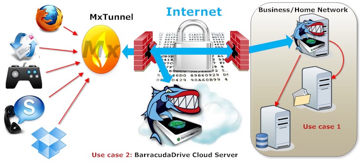 The MxTunnel - Proxy and SSL Tunnel